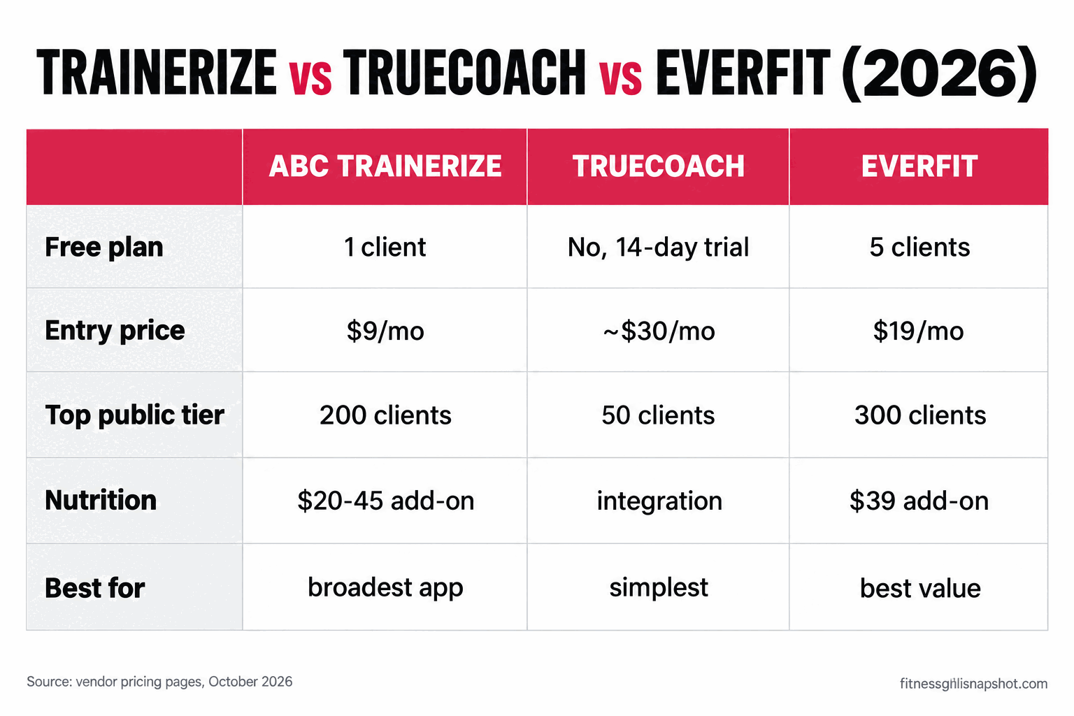 Comparison slide: ABC Trainerize vs TrueCoach vs Everfit in 2026, with rows for free plan, entry price, top public tier, nutrition add-on, and who each is best for