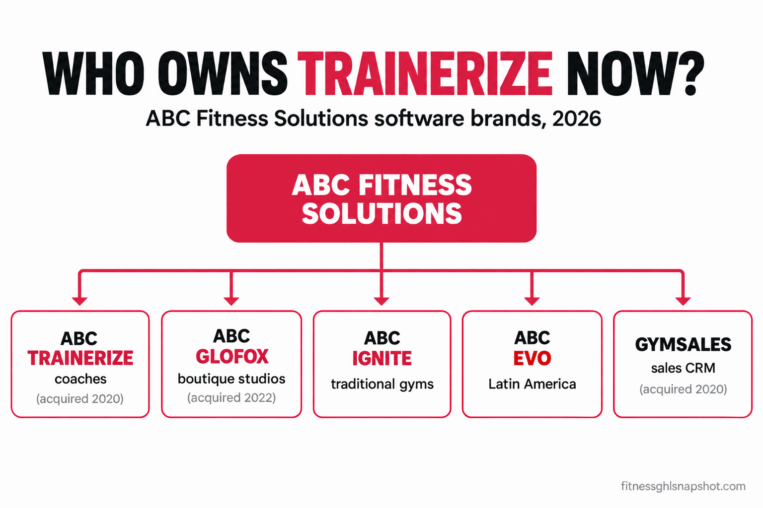 Ownership map showing ABC Fitness Solutions as the parent of four fitness software brands in 2026: ABC Trainerize for coaches, ABC Glofox for boutique studios, ABC Ignite for traditional gyms, and GymSales, with acquisition years labeled
