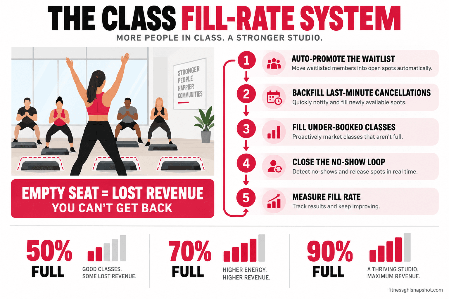 Infographic titled the class fill-rate system showing an empty class seat on one side and a five-stage automation loop on the other: auto-promote the waitlist, backfill last-minute cancellations, fill under-booked classes with targeted invites, close the no-show loop, and measure fill rate