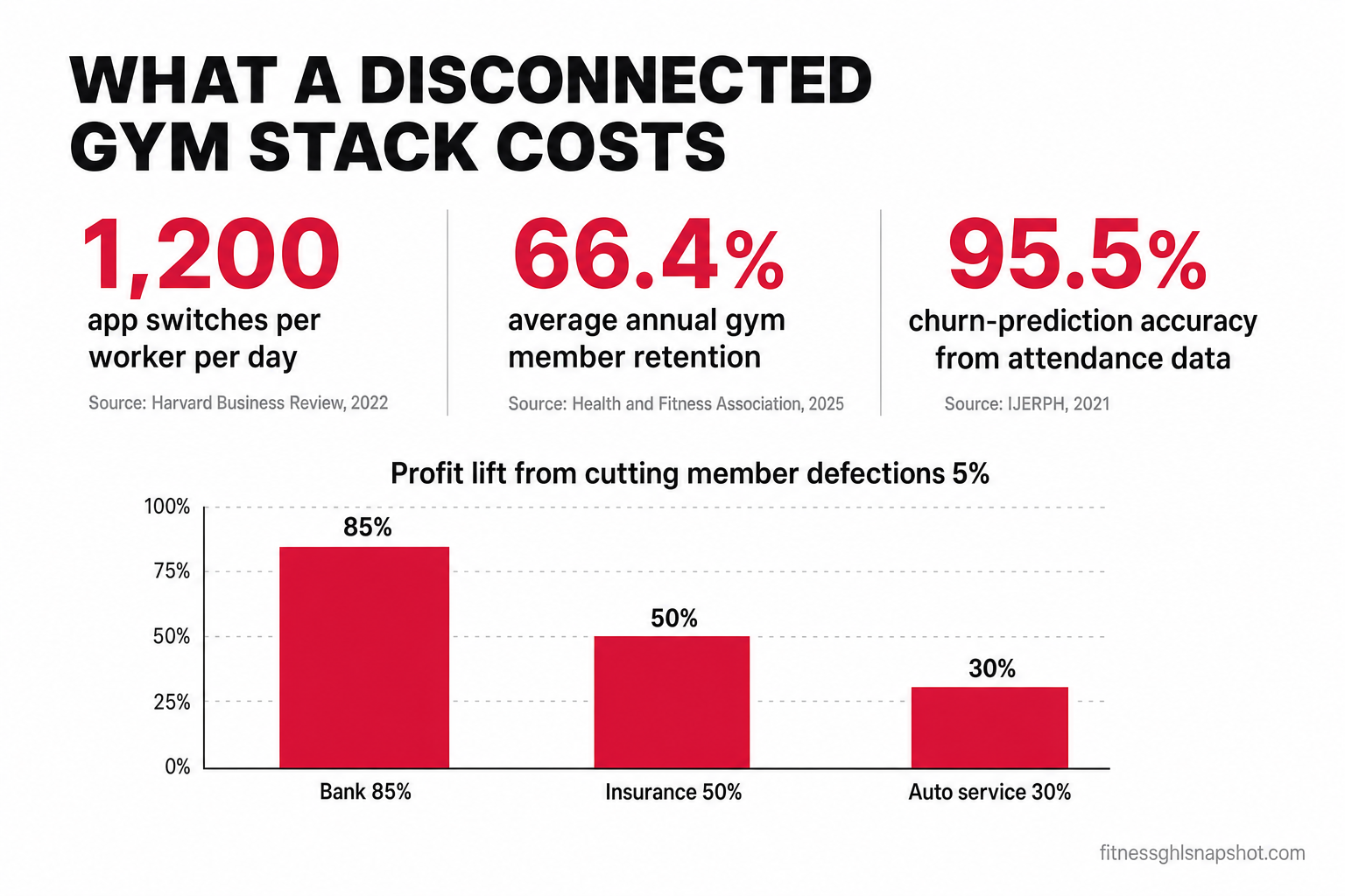 Pitch-deck slide titled 'What a Disconnected Gym Stack Costs' with three sourced stats — 1,200 app switches per worker per day (Harvard Business Review, 2022), 66.4% average annual gym member retention (Health and Fitness Association, 2025), 95.5% churn-prediction accuracy from attendance data (IJERPH, 2021) — above a bar chart showing profit lift from cutting member defections 5%: bank 85%, insurance 50%, auto service 30%