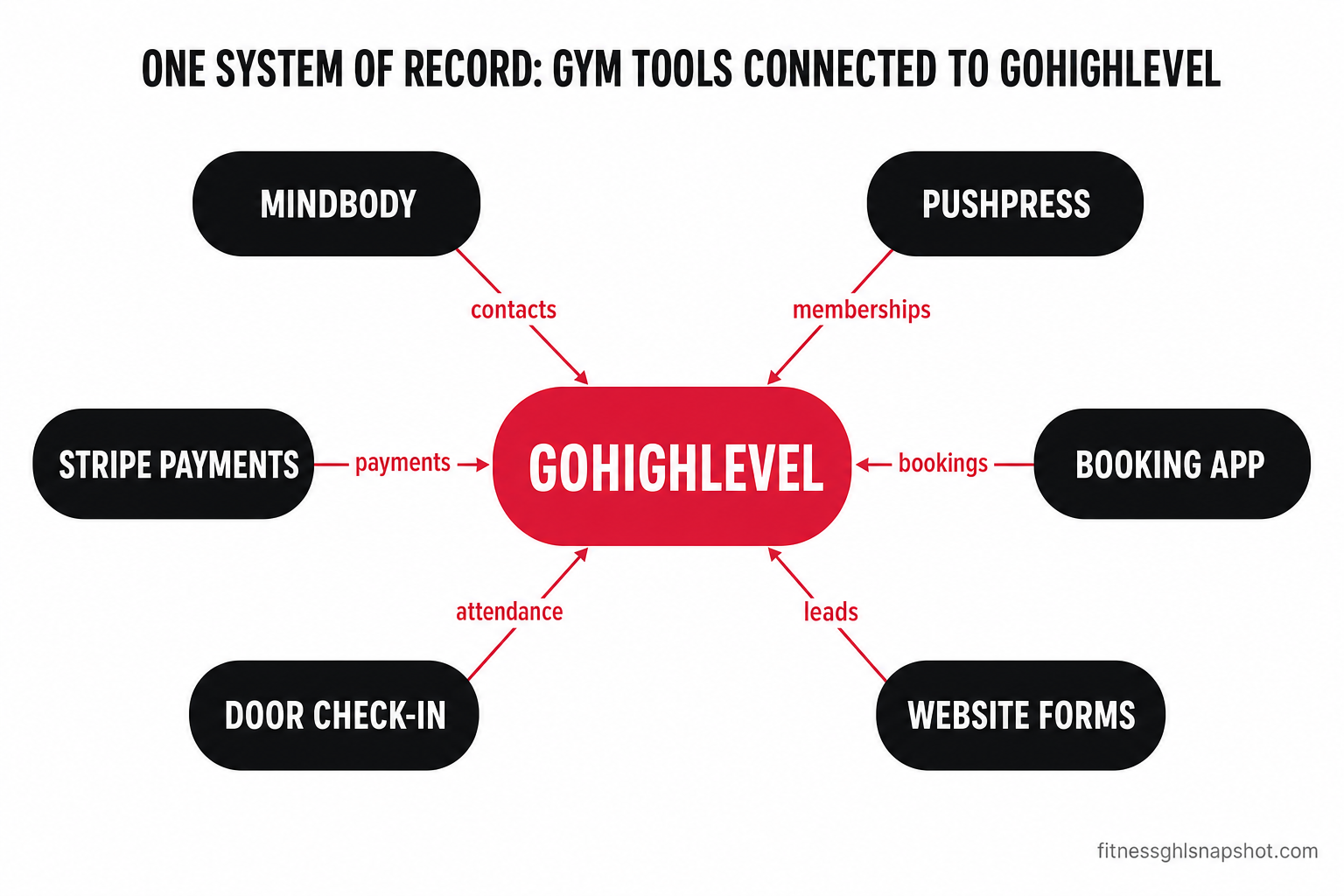 Hub-and-spoke integration diagram titled 'One System of Record: Gym Tools Connected to GoHighLevel' with GoHighLevel at the center and six tools connected by labeled arrows — Mindbody (contacts), PushPress (memberships), Stripe Payments (payments), Booking App (bookings), Door Check-In (attendance), and Website Forms (leads)