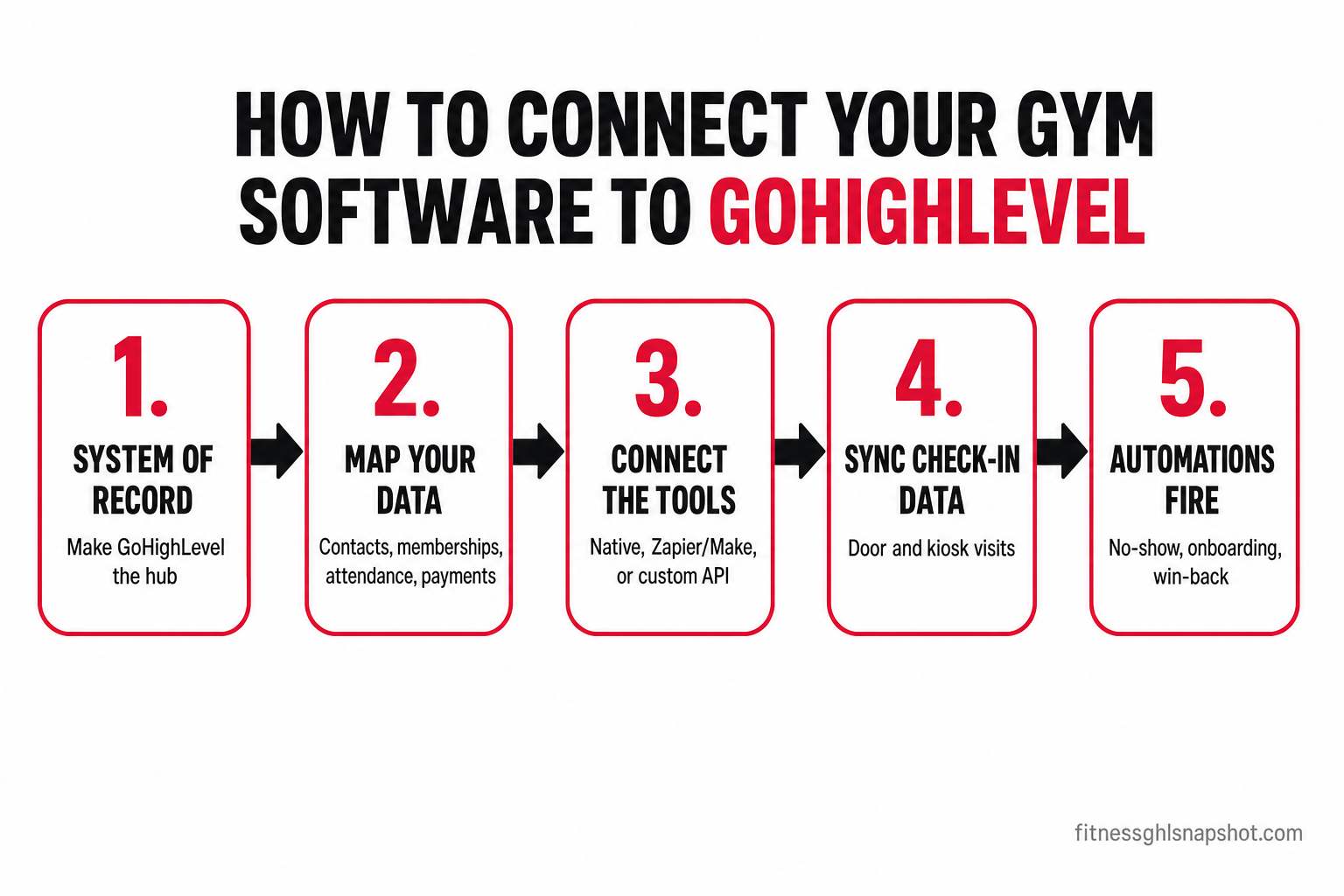 Flow diagram titled 'How to Connect Your Gym Software to GoHighLevel' showing five numbered steps left to right with arrows: 1) Make GoHighLevel your system of record; 2) Map your data — contacts, memberships, classes, attendance, payments; 3) Connect the money-critical tools — booking and Stripe; 4) Sync check-in and attendance data; 5) Route events into retention automations
