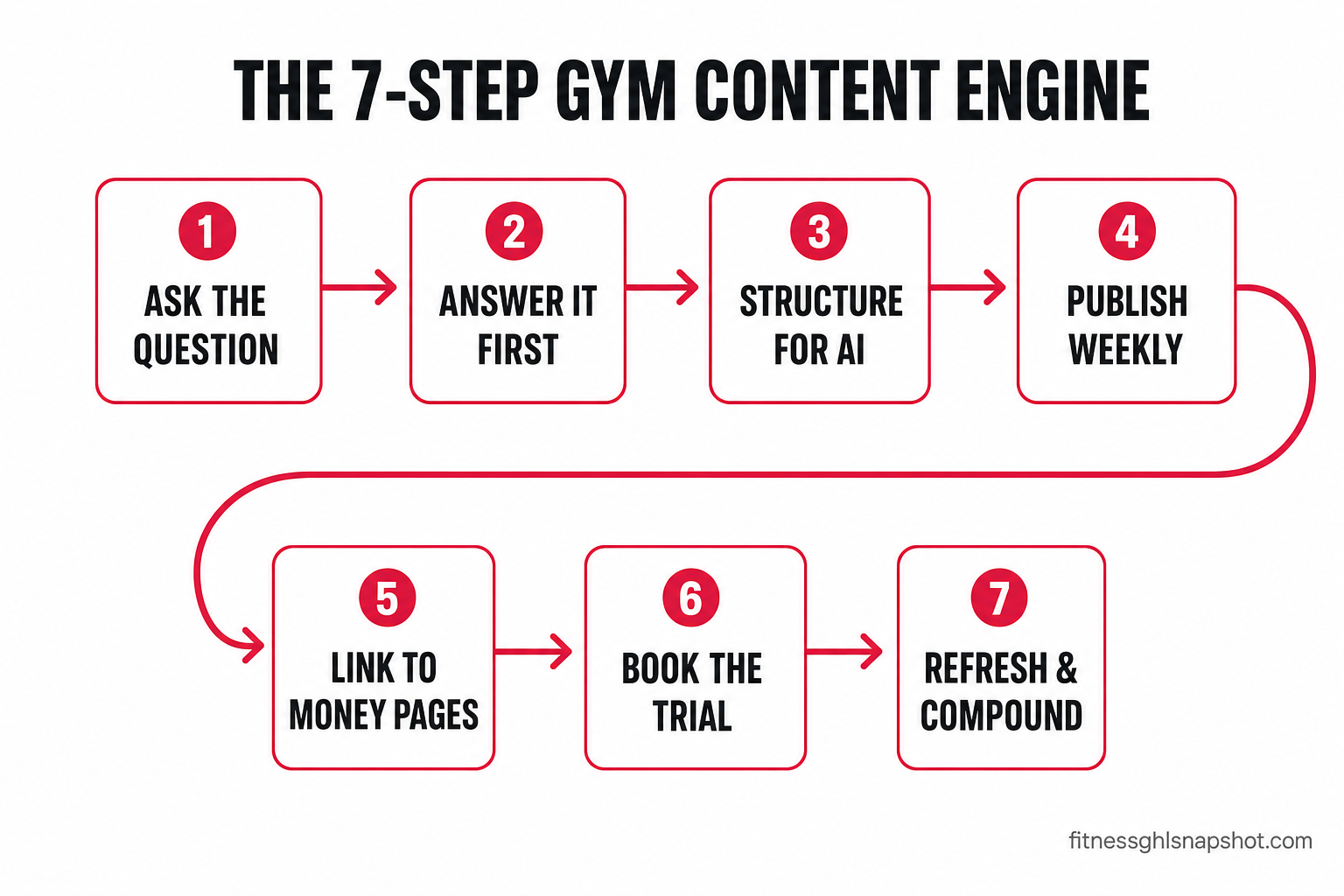 Flow diagram of the 7-step gym content engine: 1 ask the question, 2 answer it first, 3 structure for AI, 4 publish weekly, 5 link to money pages, 6 book the trial, 7 refresh and compound