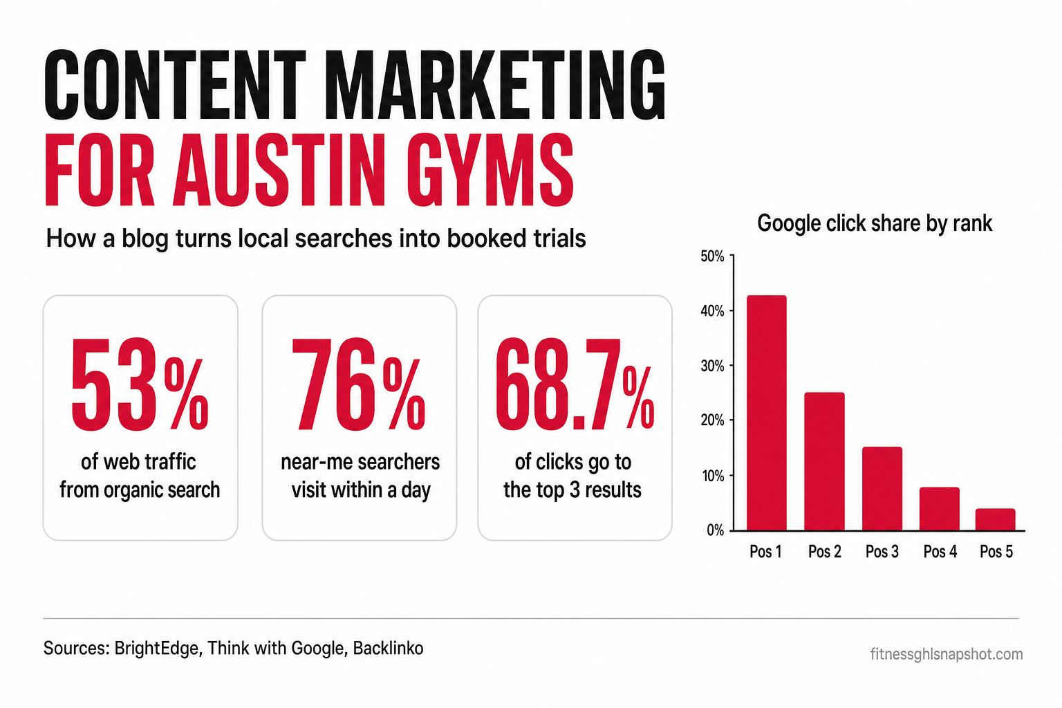 Infographic slide titled 'Content Marketing for Austin Gyms' showing how a blog turns local searches into trial bookings, with callouts: organic search drives 53% of trackable traffic, 76% of near-me searchers visit within a day, and the top 3 Google results win 68.7% of clicks