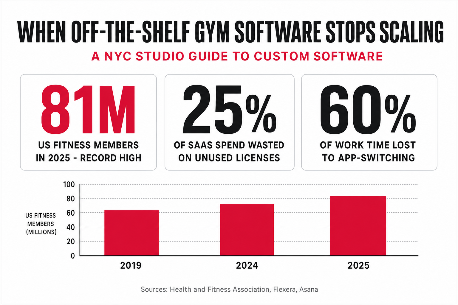 Titled infographic slide 'When Off-the-Shelf Gym Software Stops Scaling in NYC' with three metric callouts — 81 million US fitness members in 2025, an all-time record (Health & Fitness Association); about 25% of SaaS spend wasted on unused licenses (Flexera); 60% of work time lost to app-switching and coordination (Asana) — plus a small bar chart, in crimson, black and white