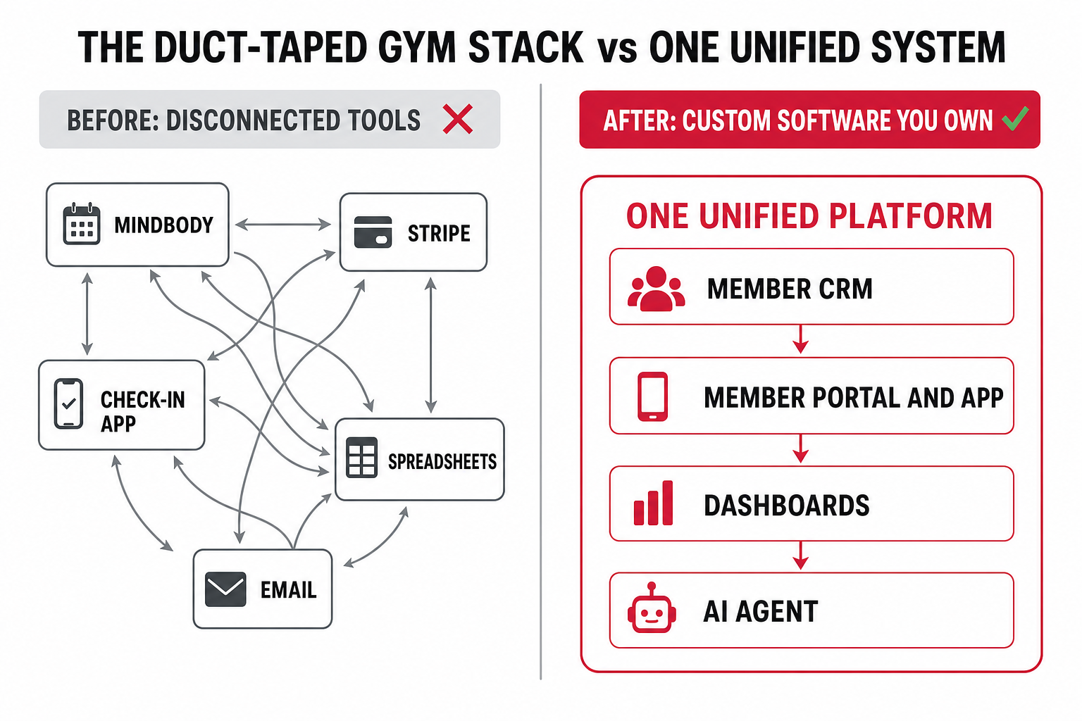 Comparison diagram 'The Duct-Taped Gym Stack vs One Unified System' — the left 'before' side shows five disconnected tools (Mindbody, Stripe, check-in app, spreadsheets, email) linked by tangled arrows; the right 'after' side shows one unified platform you own containing a member CRM, member portal and app, dashboards, and an AI agent