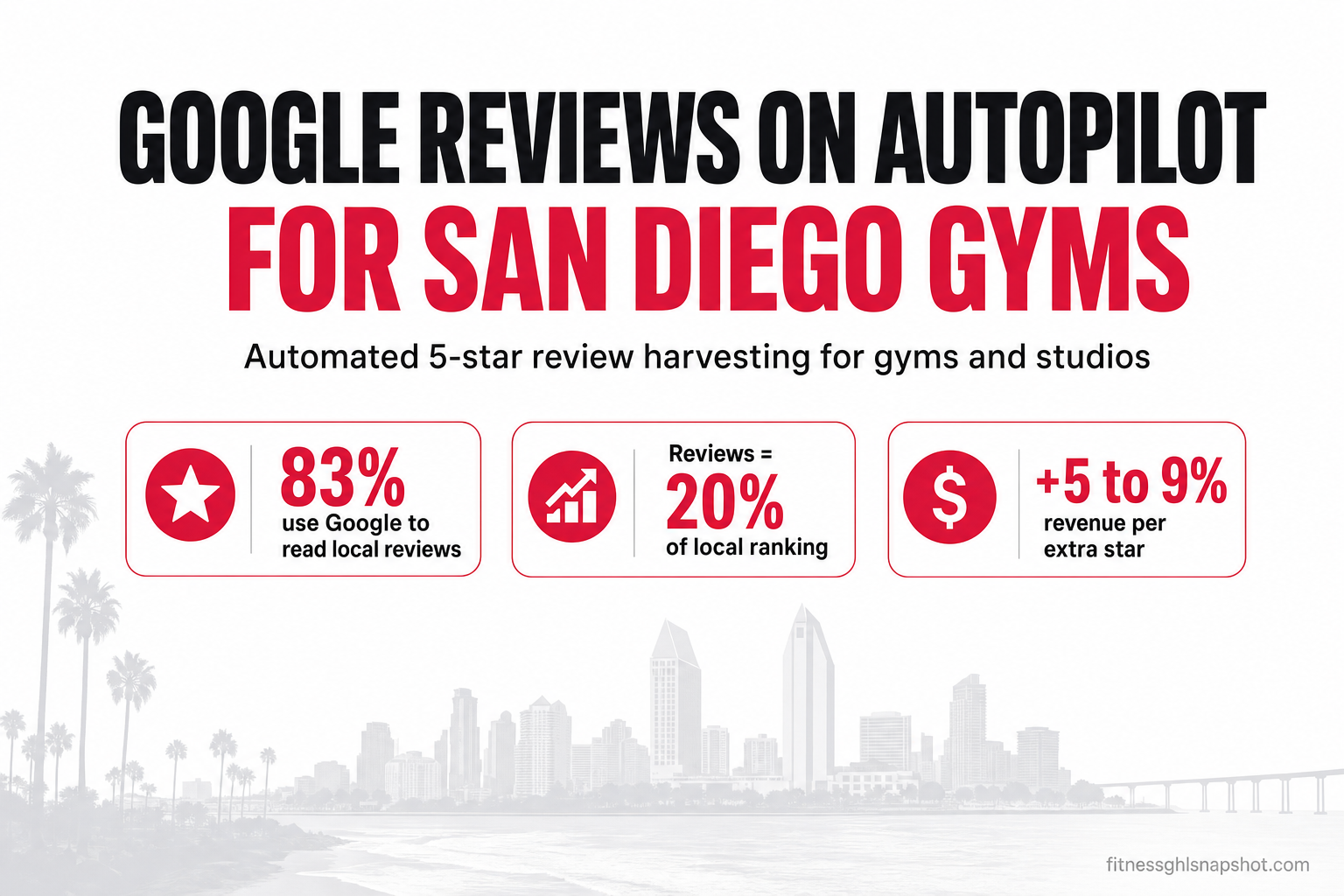 Title card reading 'Google Reviews on Autopilot for San Diego Gyms' over a San Diego coastline, with three metric callouts — 83% of consumers use Google to read local reviews, reviews drive 20% of local-pack ranking, and a one-star rating increase lifts revenue 5–9% — in brand crimson and black