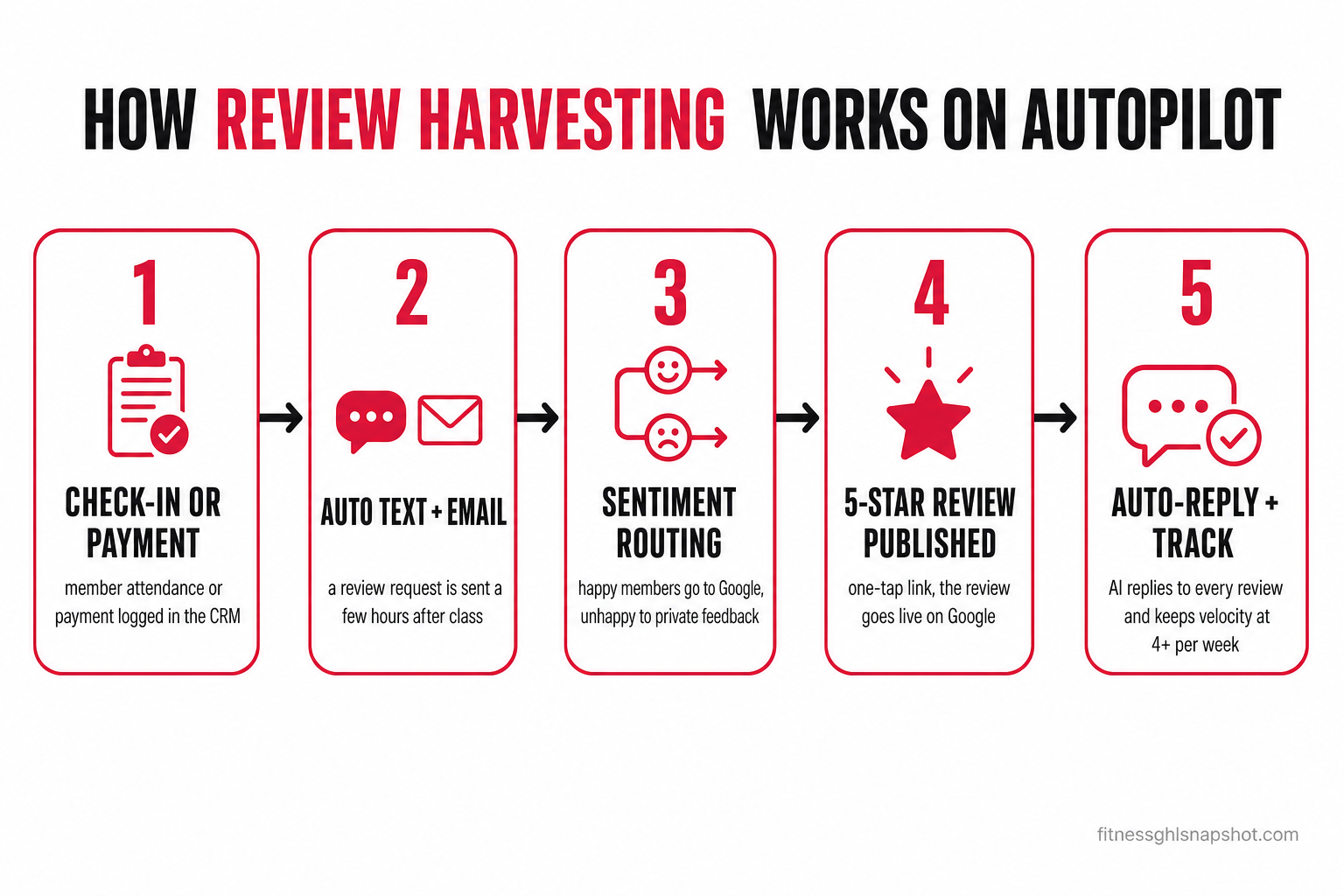 Flow diagram titled 'How Review Harvesting Works on Autopilot' with five boxes connected left to right by arrows: 1) Check-in or payment logged; 2) Auto text and email ask sent a few hours later; 3) Sentiment routing — happy members go to Google, unhappy go to a private path; 4) 5-star review published; 5) AI auto-reply and review velocity tracked — in brand crimson and black