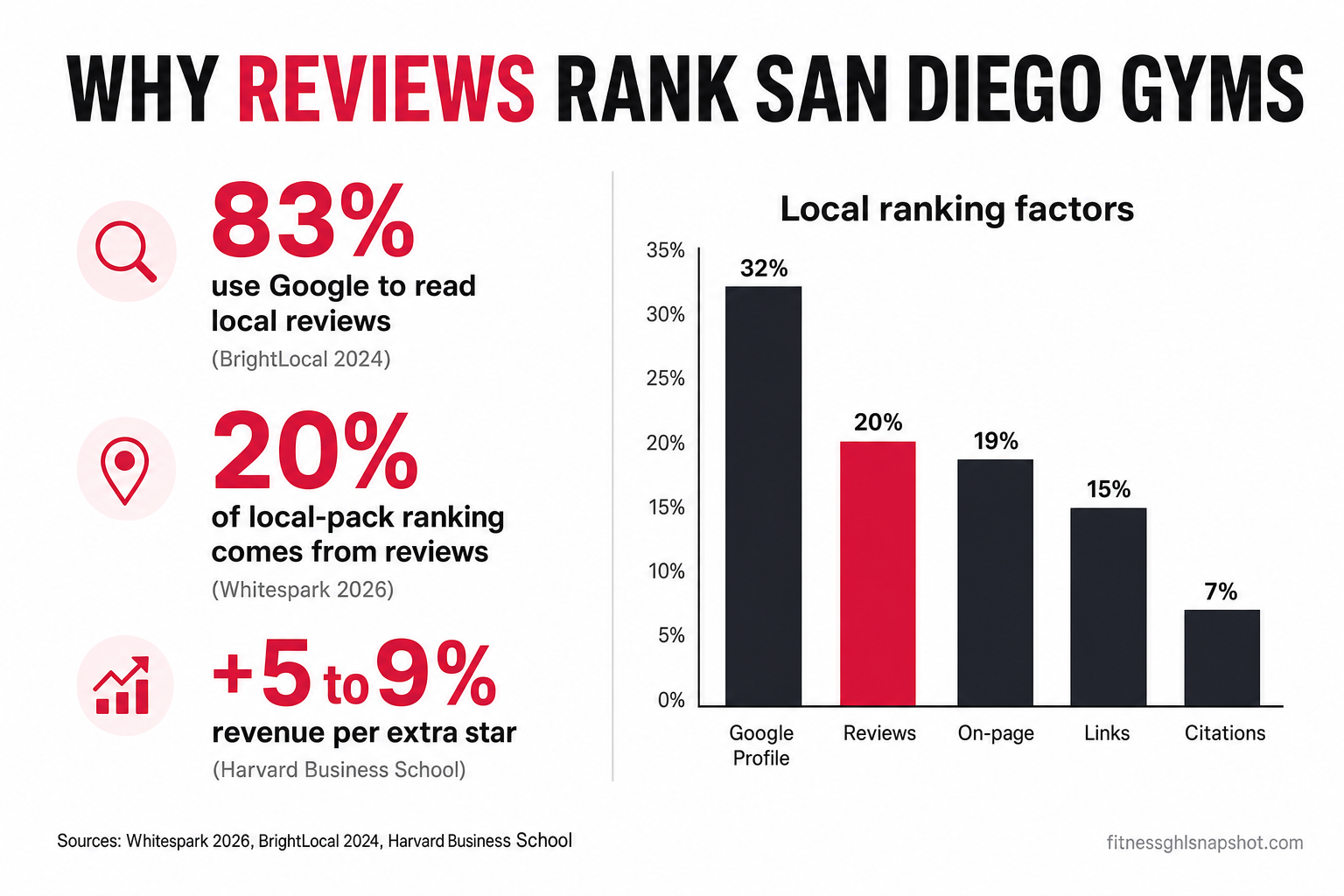 Infographic titled 'Why Reviews Rank San Diego Gyms' with three metric callouts — 83% use Google to read local reviews (BrightLocal 2024), reviews drive 20% of local-pack ranking (Whitespark 2026), and a one-star increase lifts revenue 5–9% (Harvard Business School) — beside a small bar chart of local ranking factors, in brand crimson and black