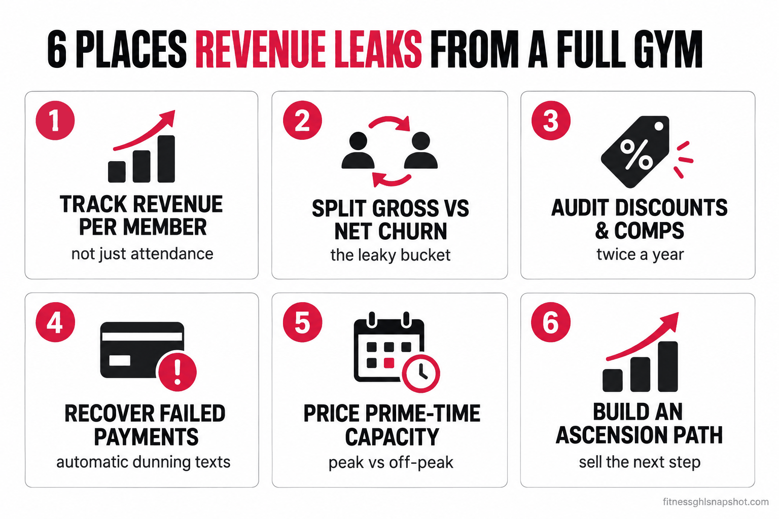 Infographic checklist of the six places revenue leaks from a full gym: 1 track revenue per member not just attendance, 2 split gross vs net churn (the leaky bucket), 3 audit discounts and comps twice a year, 4 recover failed payments with automatic dunning texts, 5 price prime-time capacity peak vs off-peak, 6 build an ascension path to sell the next step
