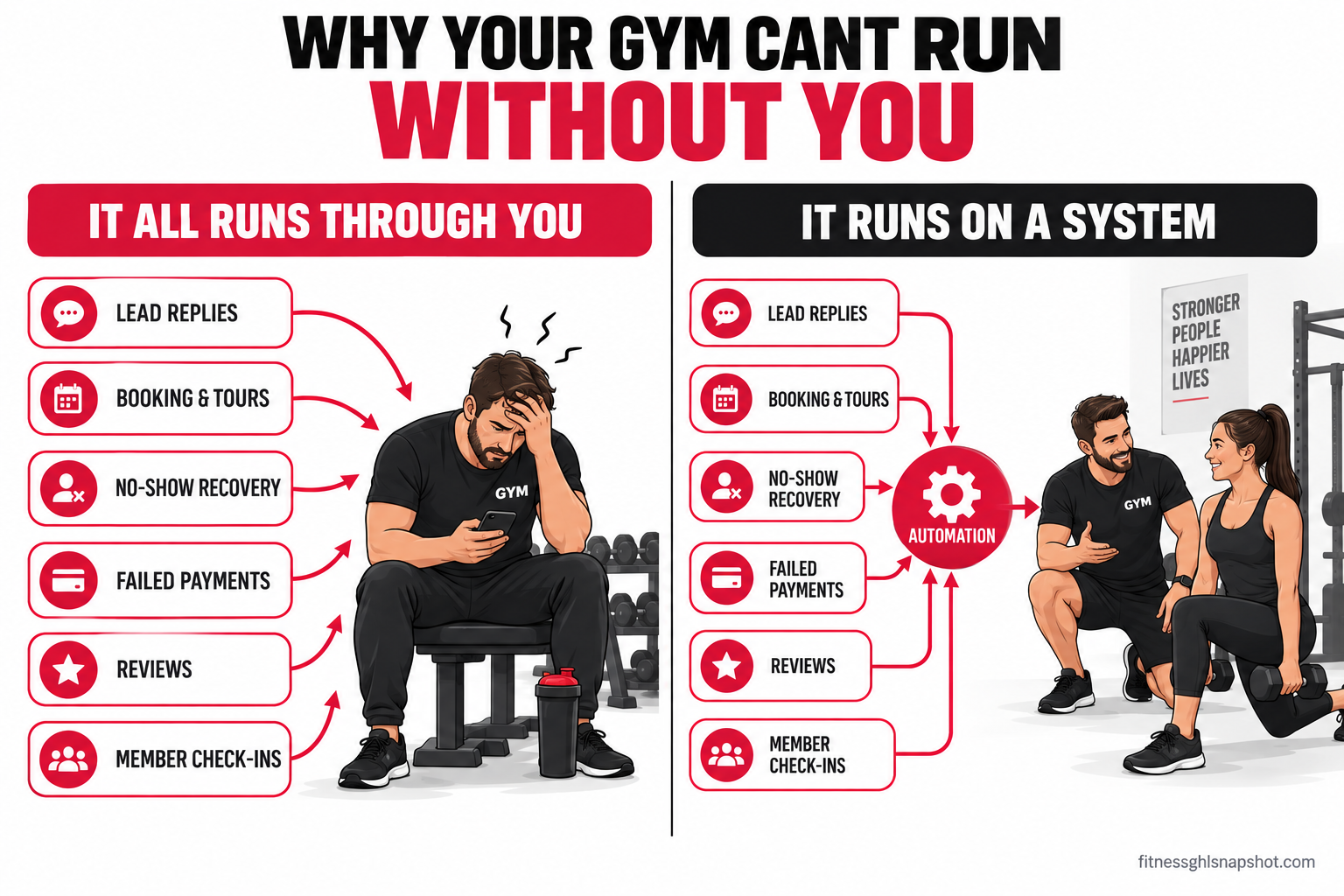 Infographic titled why your gym can't run without you, showing six operational jobs, lead replies, booking and tours, no-show recovery, failed payments, reviews, and member check-ins, all pointing arrows at a single stressed owner in the center, next to a second panel where the same six jobs run through an automated system and the owner stands free on the gym floor