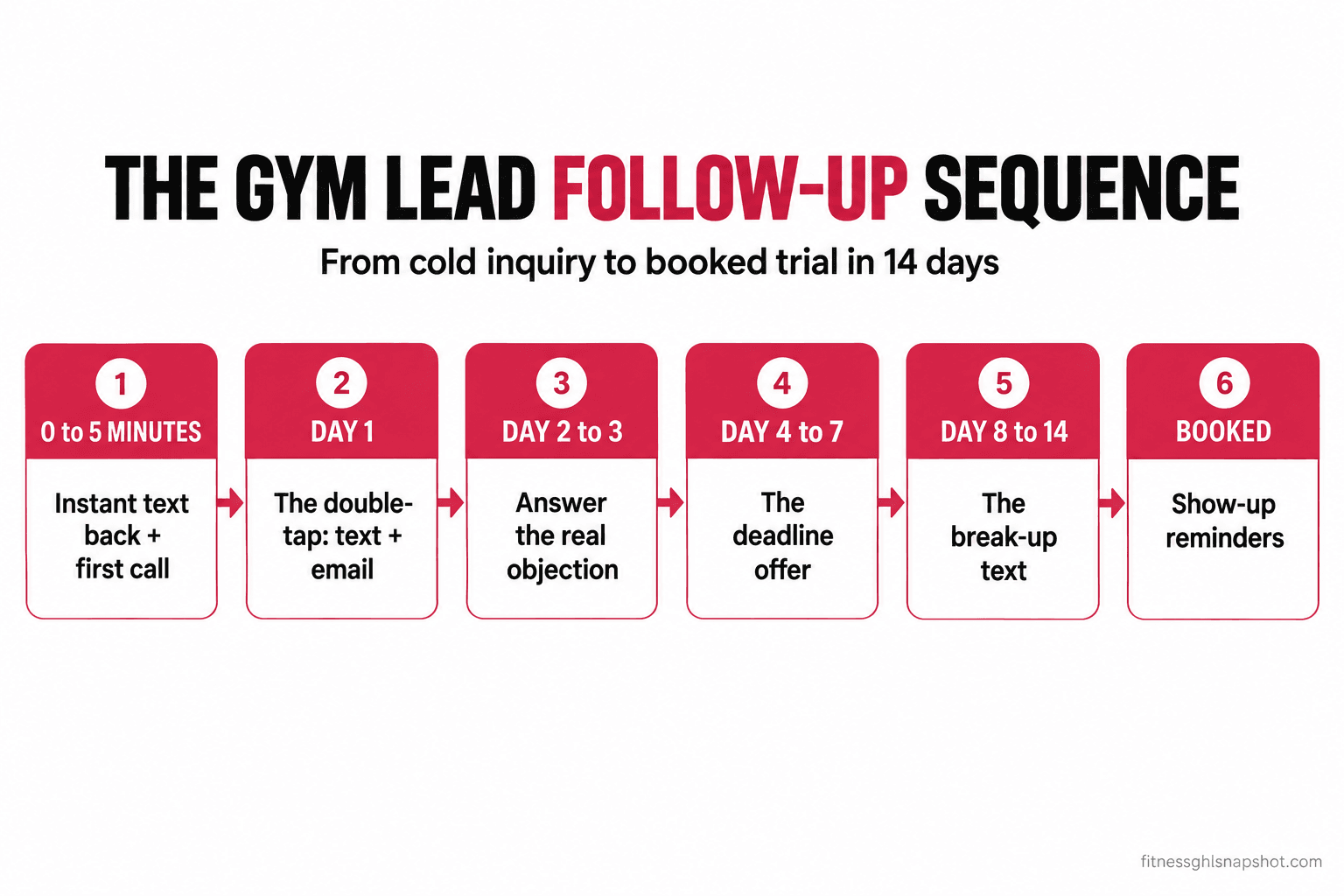 Infographic titled the gym lead follow-up sequence showing six numbered stages flowing left to right from cold inquiry to booked trial in fourteen days: zero to five minutes instant text back and first call, day one the double-tap text and email, day two to three answer the real objection, day four to seven the deadline offer, day eight to fourteen the break-up text, and booked show-up reminders