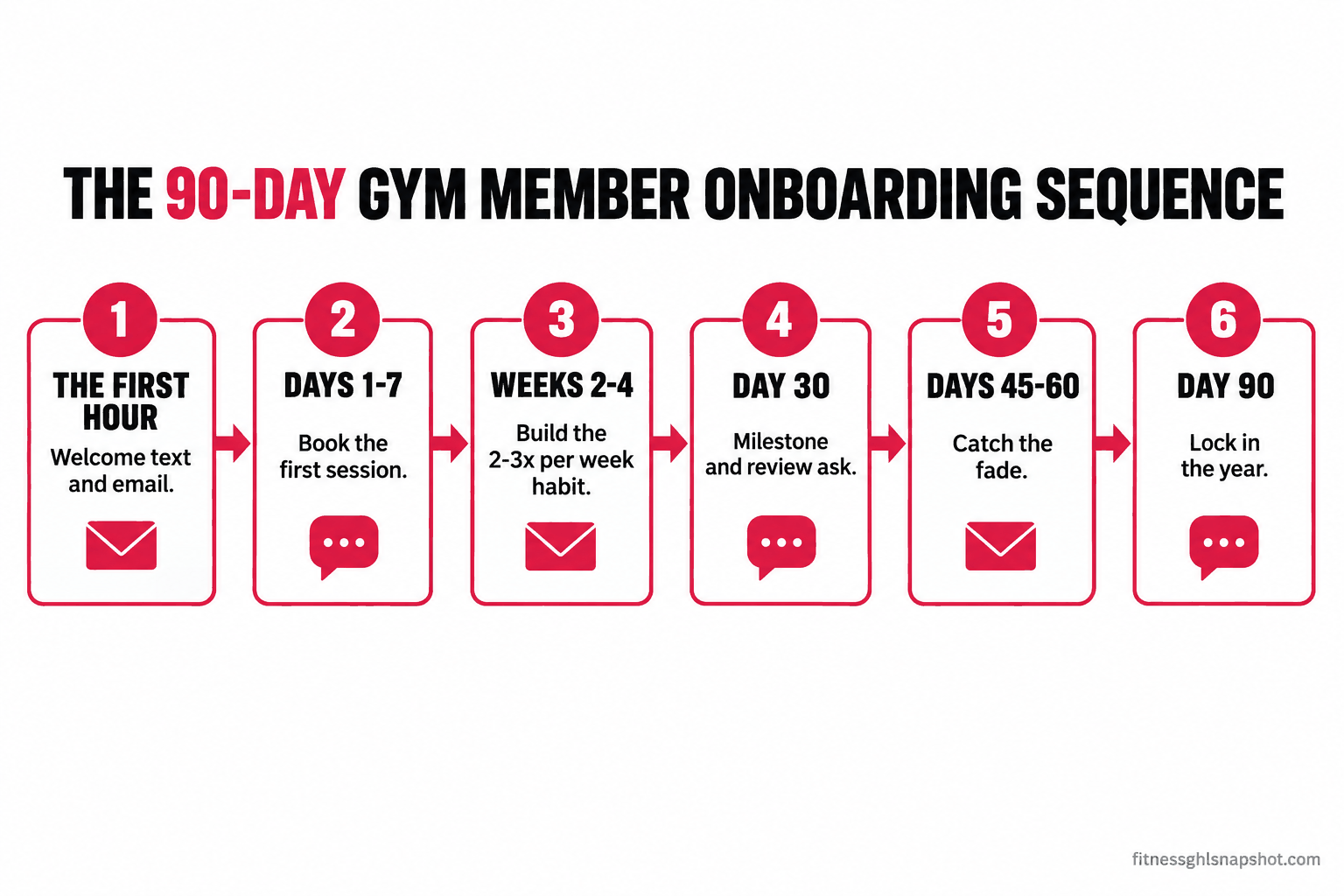 Infographic titled the 90-day gym member onboarding sequence showing six timed stages from left to right: the first hour welcome, days 1 to 7 first session, weeks 2 to 4 build the habit, day 30 first milestone and review ask, days 45 to 60 catch the fade, and day 90 lock in the year, each stage marked with a text or email icon