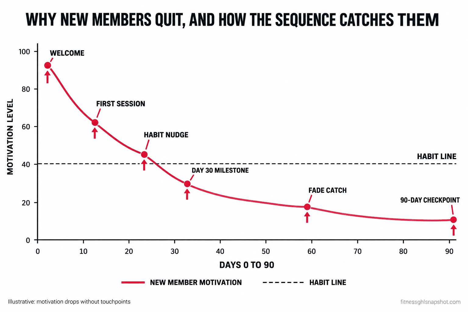 Diagram showing a new member's motivation curve declining over 90 days with a dotted habit line, and six onboarding touchpoints plotted along the curve that each prop the motivation back up, labeled welcome, first session, habit nudge, day 30 milestone, fade catch, and 90-day checkpoint