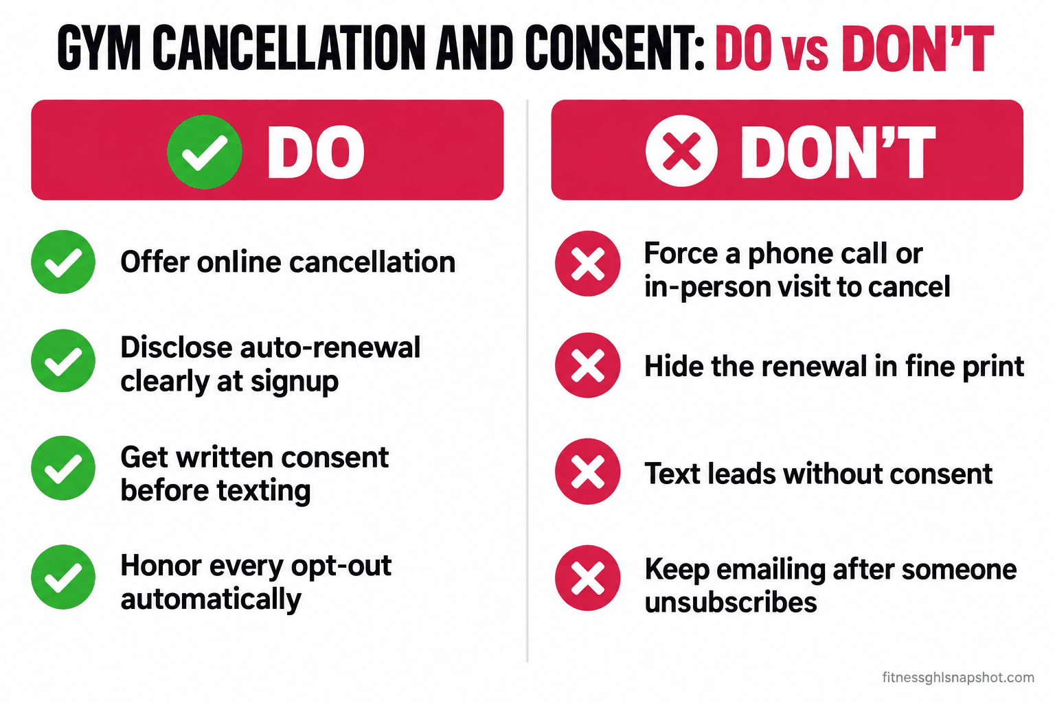 Do and don't panel for gym membership cancellation compliance: DO offer online cancellation, disclose auto-renewal clearly, get written SMS consent, honor opt-outs; DON'T require a phone call or in-person visit to cancel, hide the renewal, text without consent, or ignore an unsubscribe