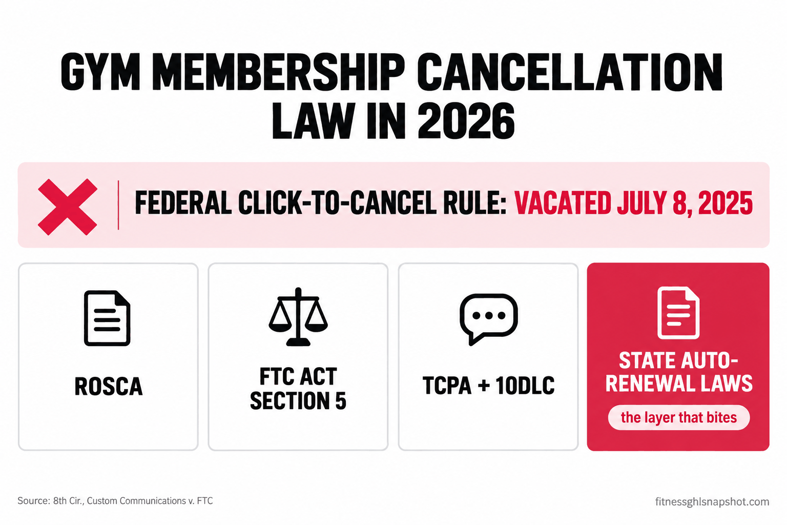 Infographic titled Gym Membership Cancellation Law in 2026 showing that the federal FTC click-to-cancel rule was vacated on July 8, 2025, and that state auto-renewal laws, ROSCA, TCPA, and CAN-SPAM are the layers that actually govern gyms now