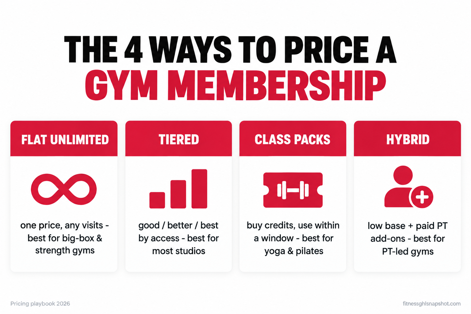 Infographic of the four gym membership pricing models in 2026: flat unlimited, tiered good-better-best, class packs and credits, and hybrid base-plus-add-ons, each with who it fits and where it breaks, for gyms, studios, and personal trainers