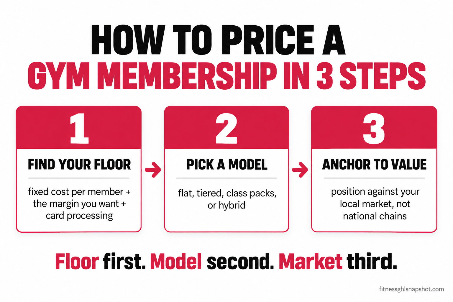 Three-step flow diagram for pricing a gym membership: Step 1 find your floor (fixed cost per member plus margin plus card processing), Step 2 pick a model (flat, tiered, packs, or hybrid), Step 3 anchor to value and the local market