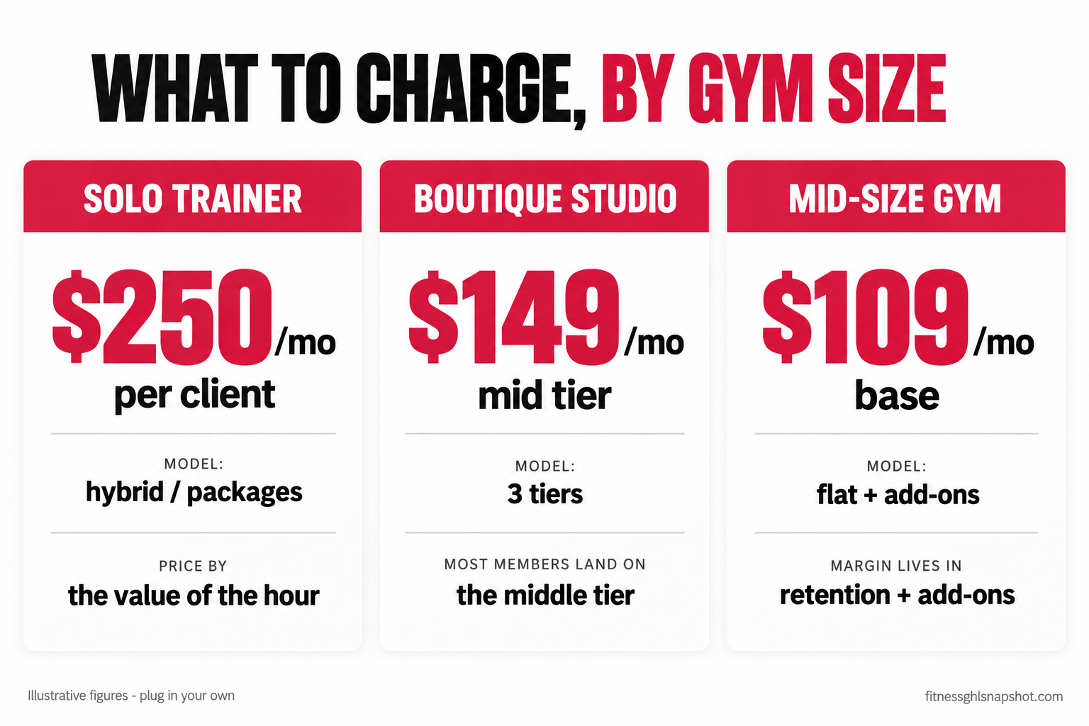 Pricing comparison slide for three gym business sizes: solo personal trainer around $250 per month per client with a hybrid model, boutique studio around $149 per month on the mid tier with tiered pricing, and mid-size gym around $109 per month base with a flat-plus-add-ons model