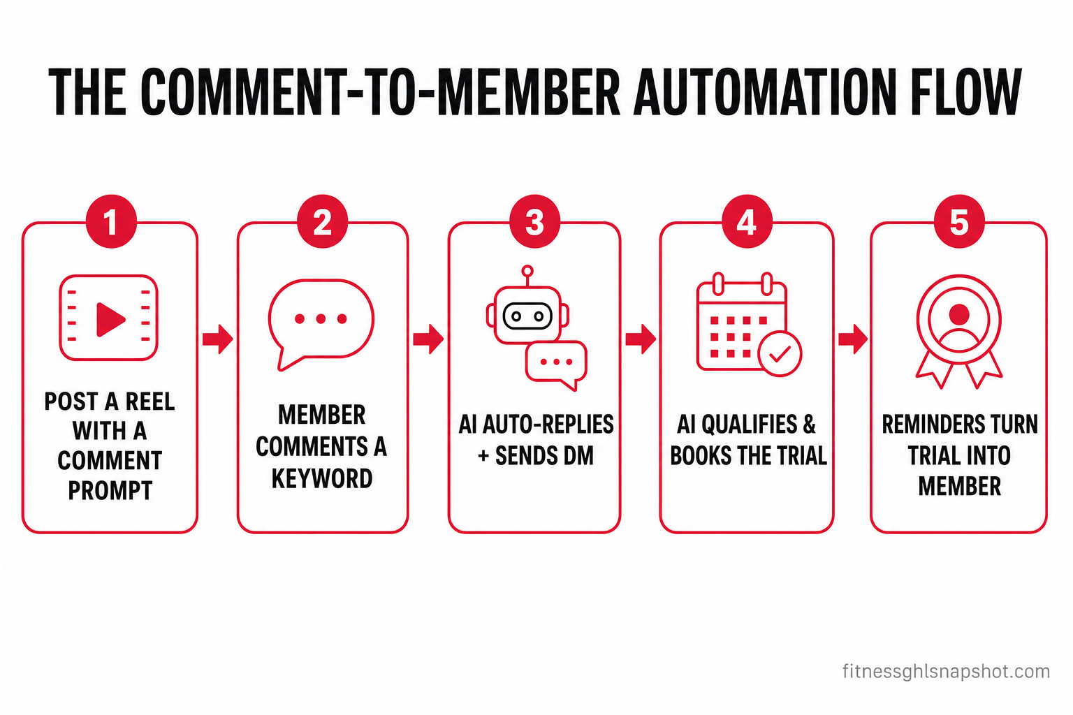 Flow diagram: the comment-to-member automation in five steps — 1. post a reel with a comment prompt, 2. member comments a keyword, 3. AI auto-replies and sends a DM, 4. AI qualifies and books the trial, 5. reminders turn the trial into a member