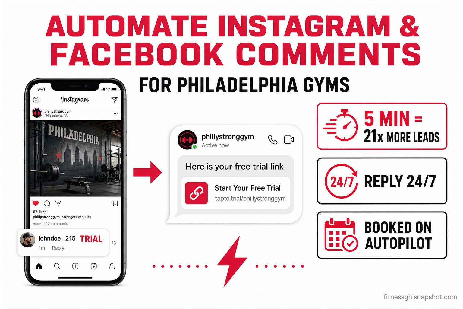 Infographic: automate Instagram and Facebook comments for Philadelphia gyms — a phone shows a member commenting 'TRIAL' and an AI auto-reply sending a free-trial booking link, with callouts reading 5 min = 21x more leads, reply 24/7, booked on autopilot
