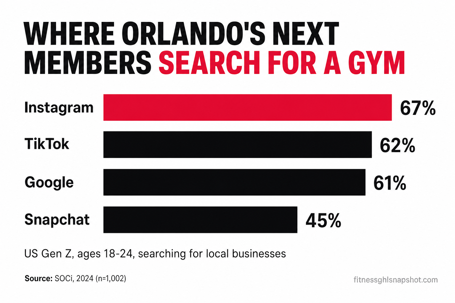 Infographic titled 'Where Orlando's next members search for a gym' showing US Gen Z (18-24) local-business search: Instagram 67%, TikTok 62%, Google 61%, Snapchat 45% — sourced to SOCi 2024 (n=1,002)