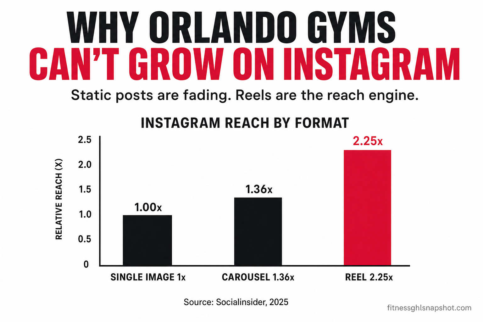 Infographic titled 'Why Orlando gyms can't grow on Instagram' with a bar chart of Instagram reach by format — single image 1x, carousel 1.36x, Reel 2.25x — sourced to Socialinsider 2025