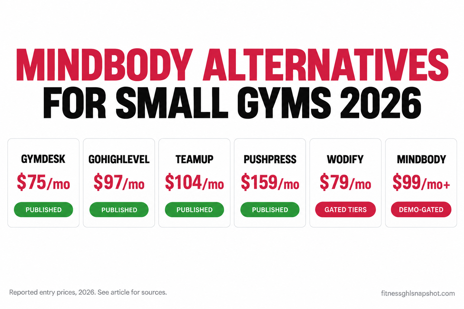 Comparison slide of Mindbody alternatives for small gyms in 2026 showing reported entry monthly prices: Gymdesk $75, GoHighLevel $97, TeamUp $104, PushPress $159 with published pricing, versus Wodify $79 and Mindbody $99+ with demo-gated higher tiers