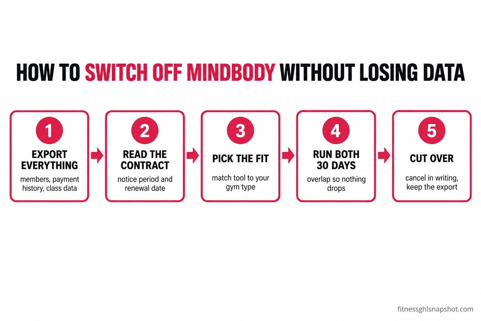 Five-step flow diagram for switching off Mindbody without losing data: export everything, read the contract notice period, pick the tool that fits your gym type, run both systems for 30 days, then cut over and cancel in writing
