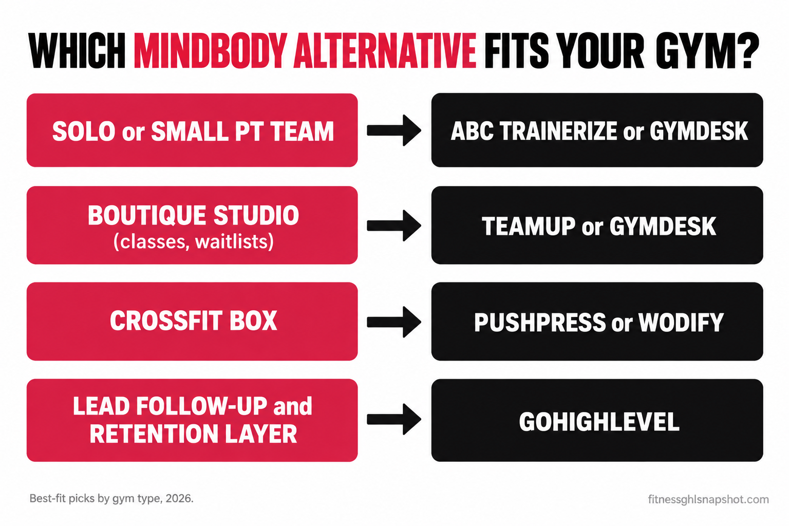 Decision matrix mapping gym type to the best Mindbody alternative: solo or small PT team to ABC Trainerize or Gymdesk, boutique studio to TeamUp or Gymdesk, CrossFit box to PushPress or Wodify, and lead follow-up and retention layer to GoHighLevel
