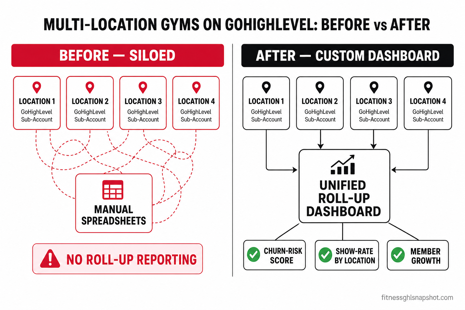 Before-and-after diagram: 'Before — siloed' shows four disconnected GoHighLevel location sub-accounts plus manual spreadsheets with no roll-up reporting; 'After — custom dashboard' shows the four locations feeding one unified roll-up dashboard with churn-risk score, show-rate by location, and member growth