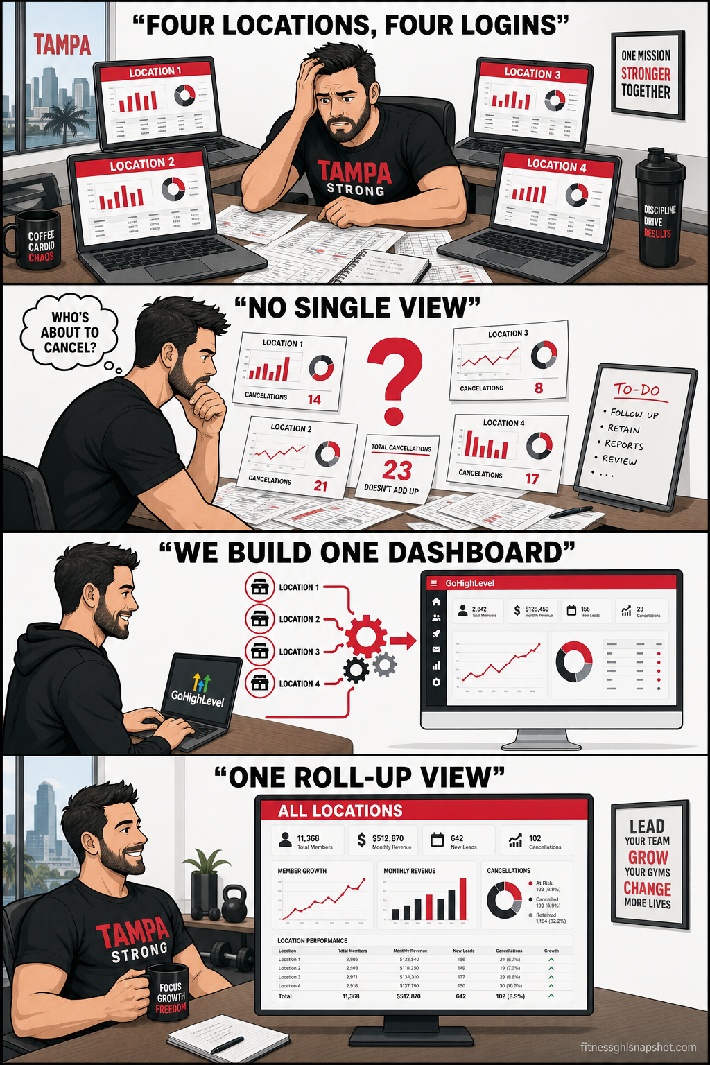 Four-panel comic showing a multi-location Tampa gym owner's story: 'Four locations, four logins' juggling separate screens, 'No single view' unable to see who's about to cancel, 'We build one dashboard' connecting locations into GoHighLevel, and 'One roll-up view' relaxed at a single unified dashboard labeled All Locations