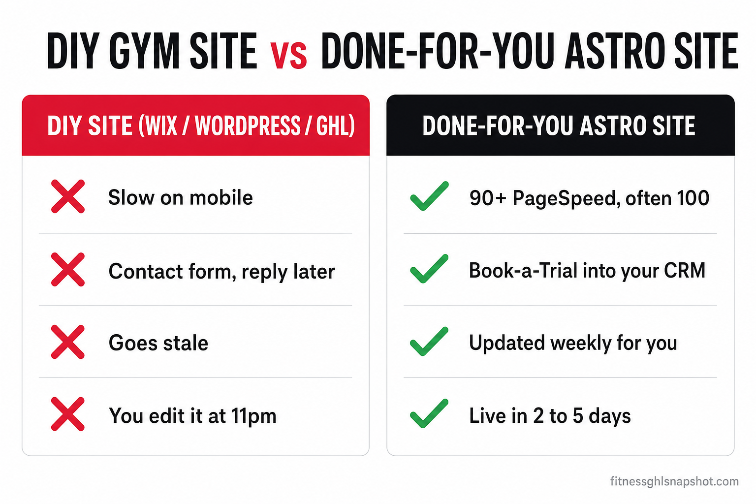 Comparison slide titled 'DIY gym site vs done-for-you Astro site'. The DIY site (Wix / WordPress / GHL) column has red crosses: slow on mobile, contact form reply later, goes stale, you edit it at 11pm. The done-for-you Astro site column has green checks: 90+ PageSpeed often 100, Book-a-Trial into your CRM, updated weekly for you, live in 2 to 5 days