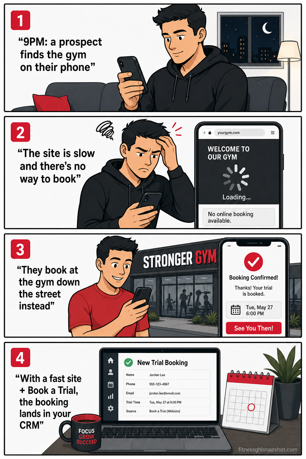 Four-panel comic showing a Pittsburgh gym prospect's journey: panel 1, at 9pm they find a gym on their phone; panel 2, the site is slow to load and shows 'no online booking available'; panel 3, they book at the gym down the street instead, which shows a 'Booking Confirmed' screen; panel 4, with a fast site and a Book-a-Trial button, the new trial booking lands directly in the gym's CRM
