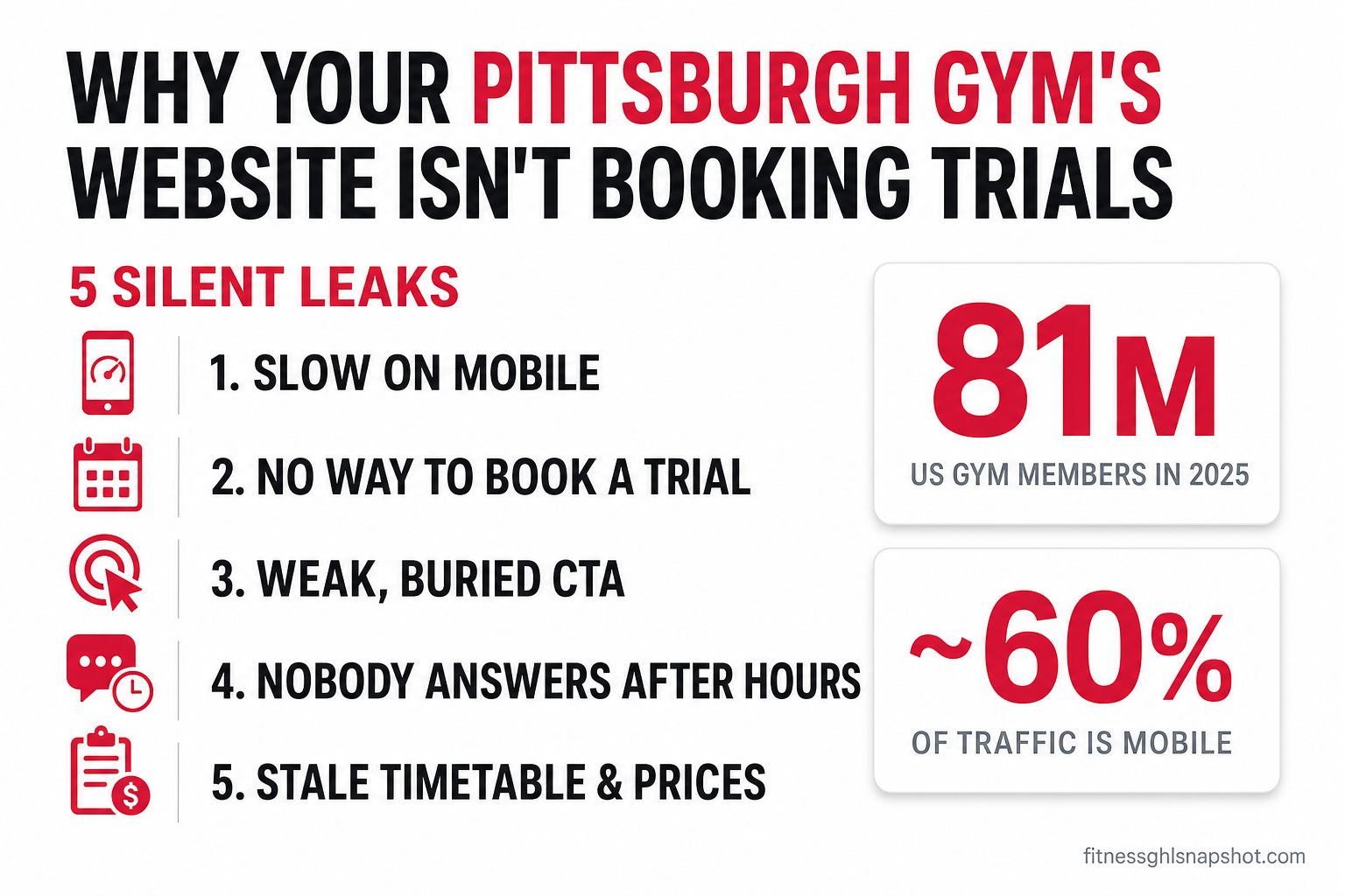 Infographic titled 'Why Your Pittsburgh Gym's Website Isn't Booking Trials' listing 5 silent leaks — slow on mobile, no way to book a trial on the spot, a weak or buried call-to-action, nobody answering after hours, and a stale timetable and prices — with callouts that mobile is about 60% of traffic and a record 81 million Americans belonged to a gym in 2025