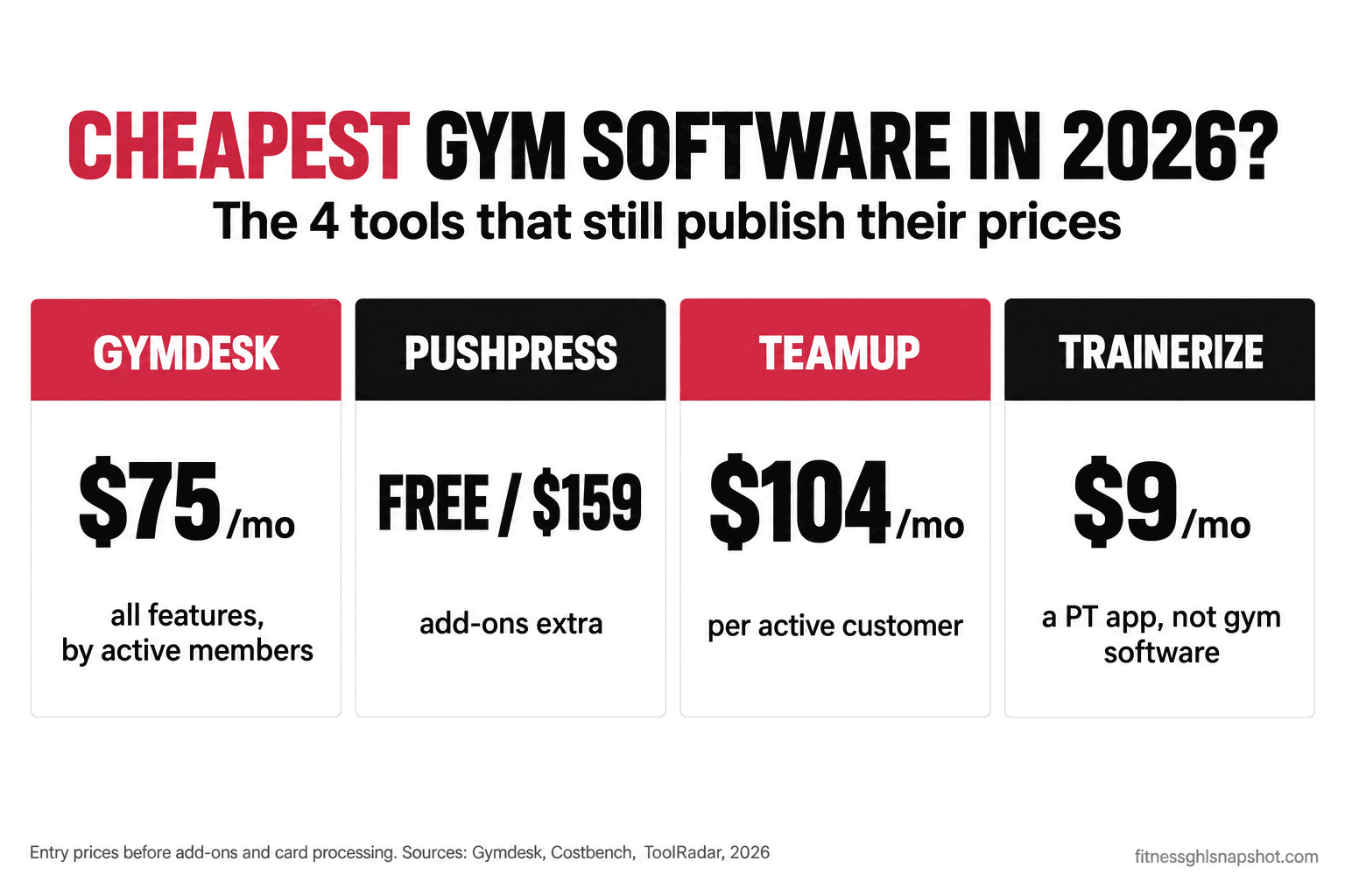 Versus slide comparing 2026 entry prices of four gym software tools: PushPress free then $159, Gymdesk from $75, TeamUp from $104, and ABC Trainerize from $9 a month, before add-ons and processing fees