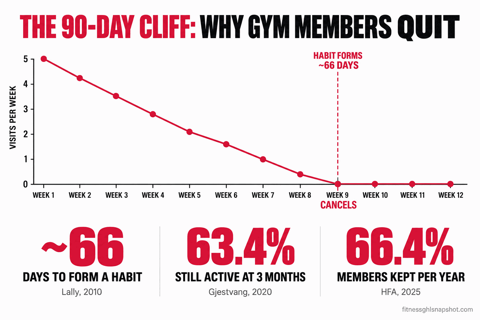Infographic titled The 90-Day Cliff showing a new gym member's weekly attendance declining from signup toward a cancellation at month three, with the average 66-day habit-formation point marked before the cliff