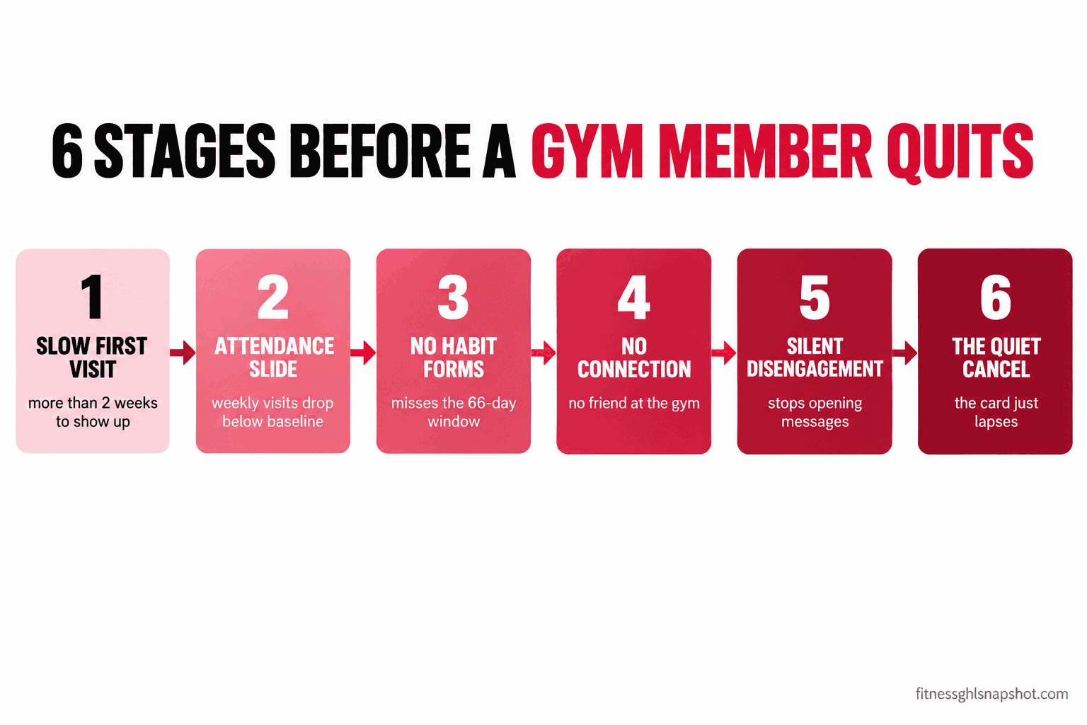 Flow diagram of the six stages a gym member passes through before quitting: slow first visit, attendance slide, habit that never forms, no connection, silent disengagement, and the quiet cancel, each labeled with its warning signal
