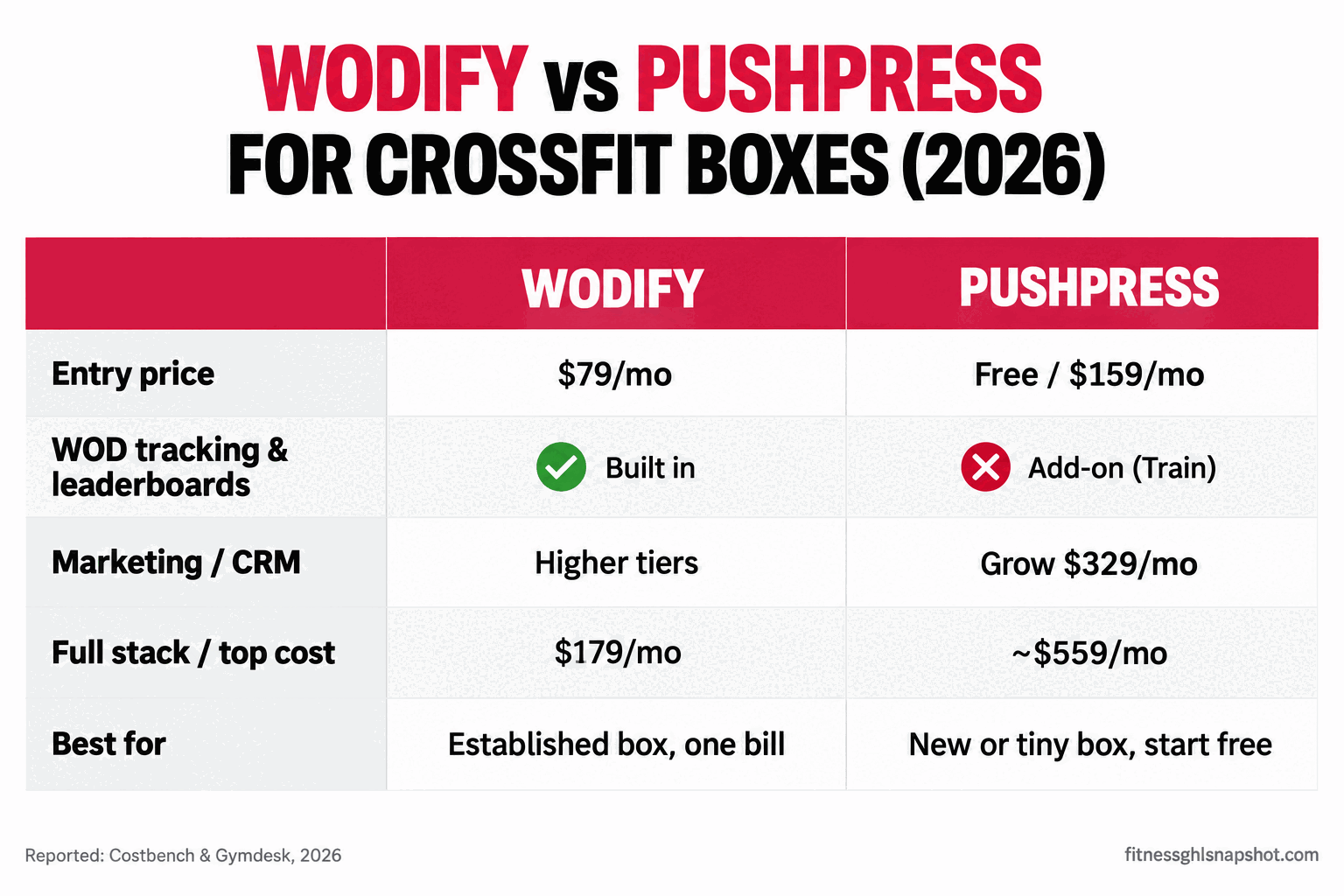 Versus slide comparing Wodify and PushPress for CrossFit boxes in 2026: Wodify from $79 per month with built-in WOD tracking, PushPress from $159 per month with performance tracking as a paid add-on