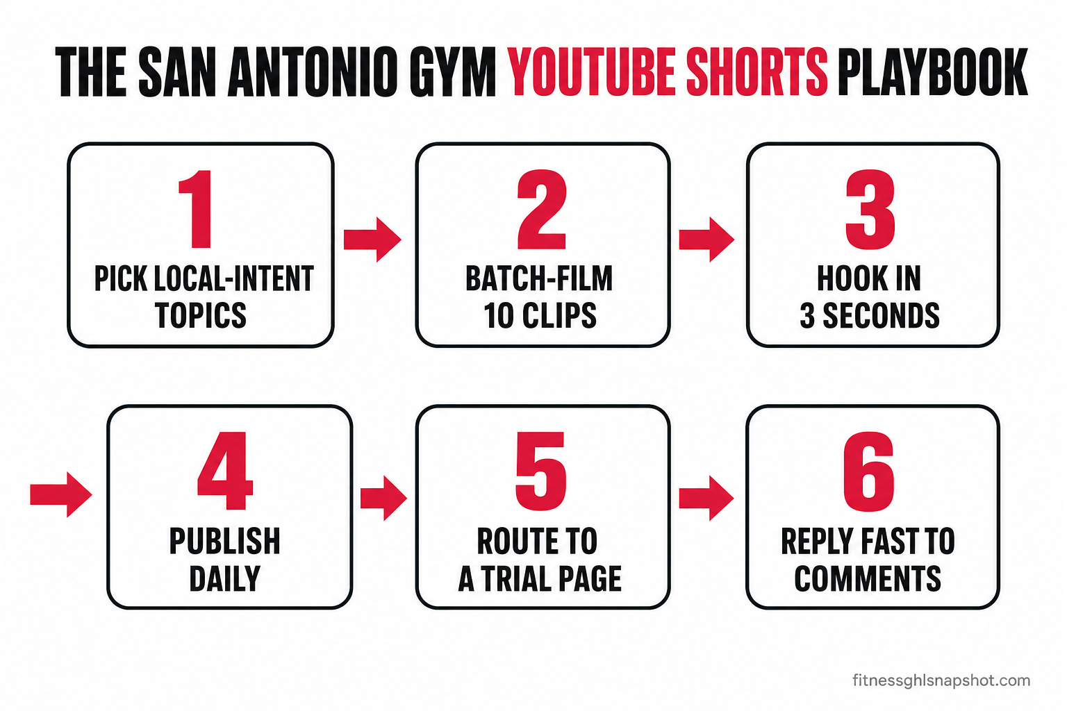 Six-step flow diagram titled 'The San Antonio Gym YouTube Shorts Playbook' with numbered boxes connected by arrows: 1 Pick local-intent topics, 2 Batch-film 10 clips, 3 Hook in 3 seconds, 4 Publish daily, 5 Route to a trial page, 6 Reply to every comment fast