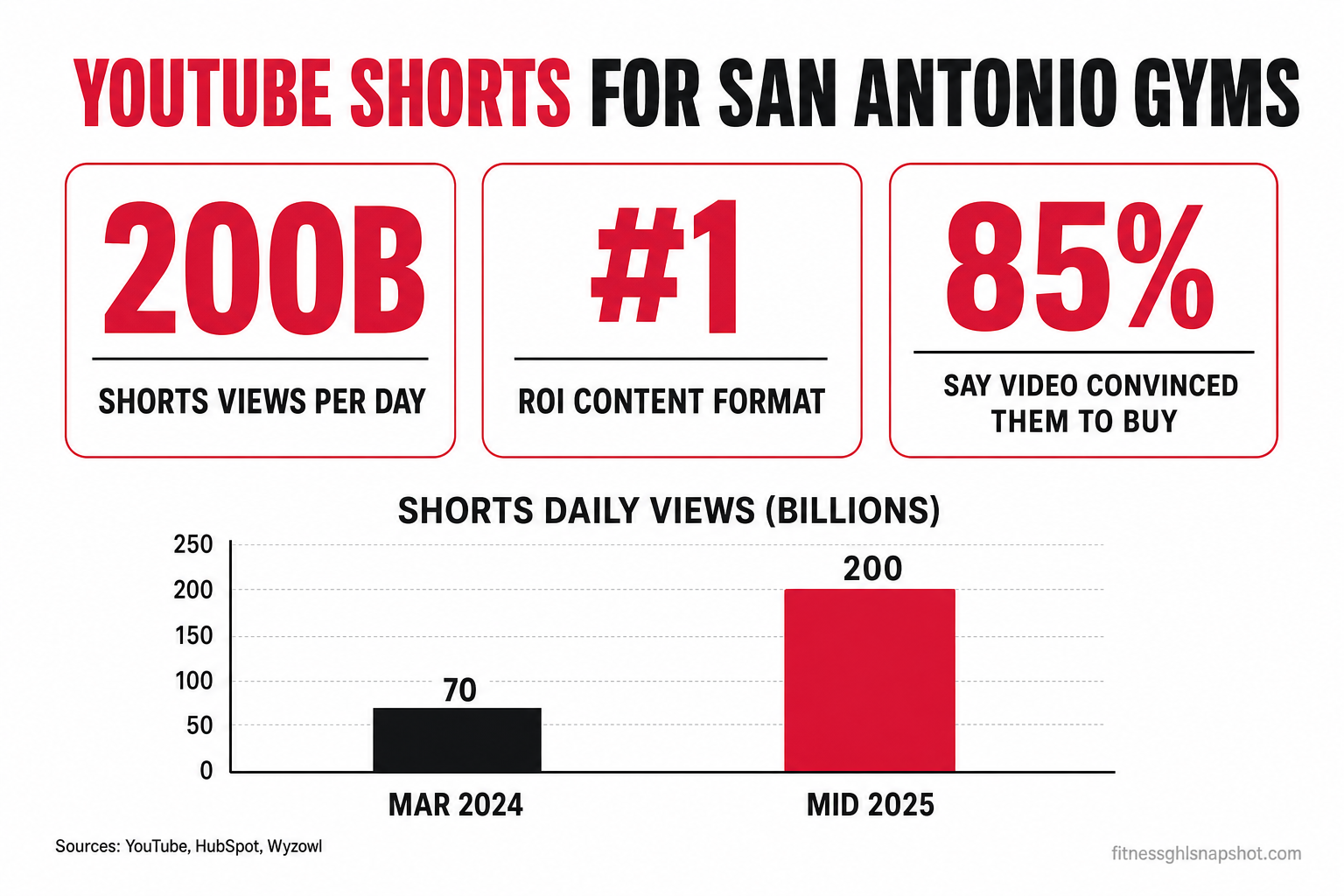 Infographic slide titled 'YouTube Shorts for San Antonio Gyms' showing three sourced callouts: YouTube Shorts averages 200 billion views per day, short-form video is the #1 ROI content format, and 85% of people say a video convinced them to buy, with a small bar chart of Shorts daily-view growth