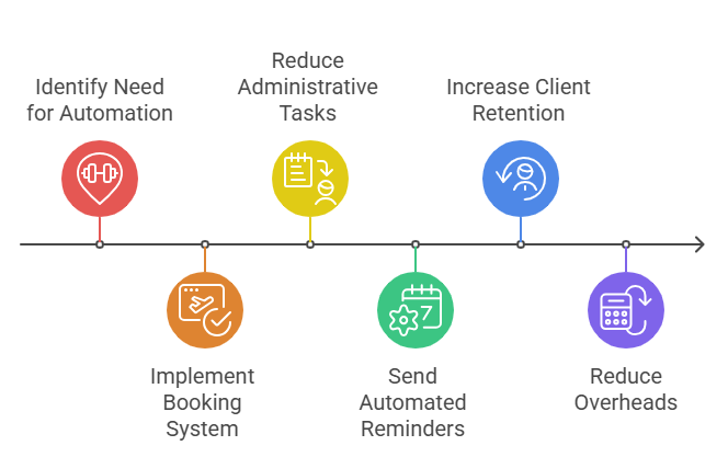 Automated Appointment Booking System