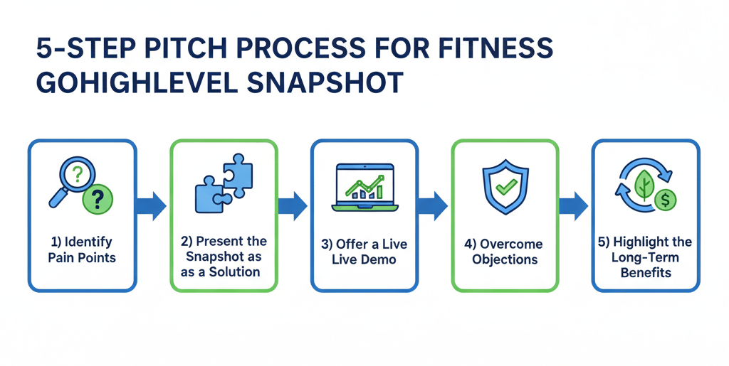 fitness gohighlevel snapshot